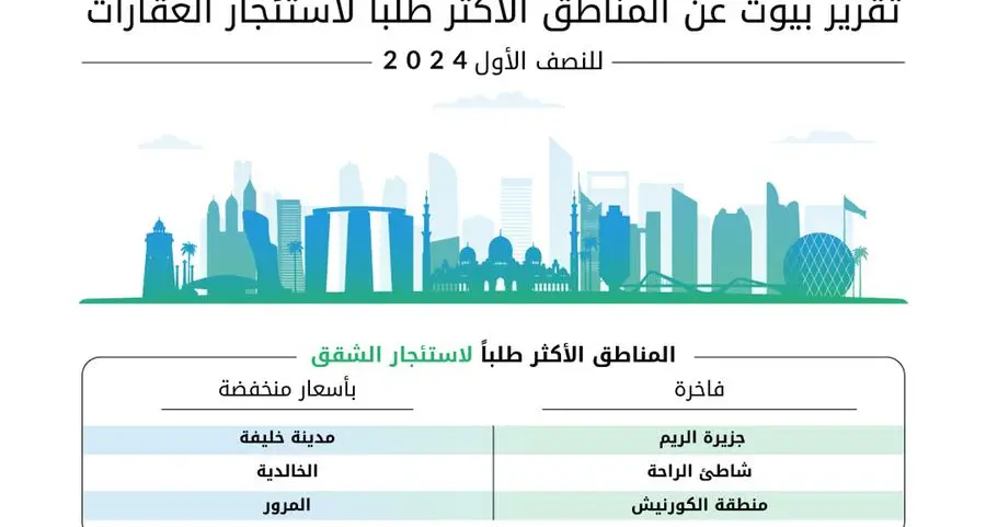 \"بيوت\" يصدر تقرير السوق العقاري للمبيعات والإيجار في أبوظبي في النصف الأول 2024