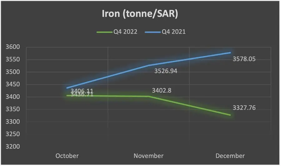 Iron prices – Q4 2022 v/s Q4 2021