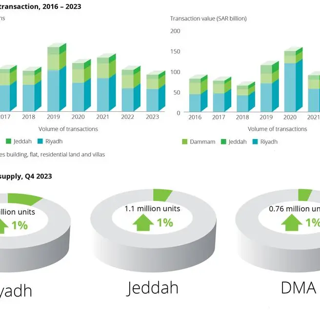 KSA Real Estate report by Deloitte reveals key market trends and growth projections in the Kingdom