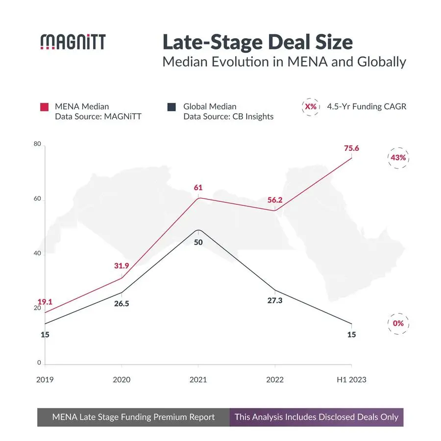 PR - Late Stage Deal Size 09-26-23