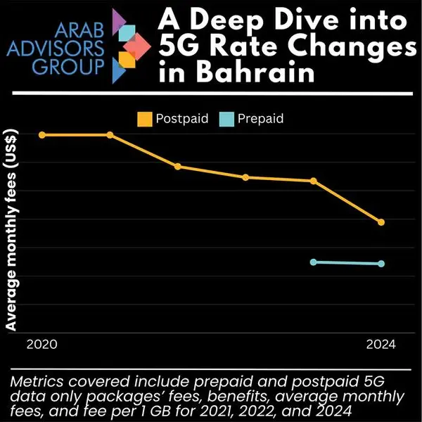 5G data-only plans become more wallet-friendly across the GCC