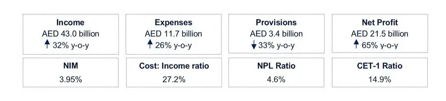 Emirates NBD’s 2023 Profit Surges 65% To AED 21.5bln