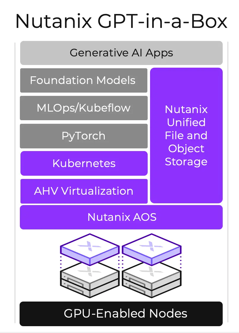 Nutanix GPT in a Box graphic