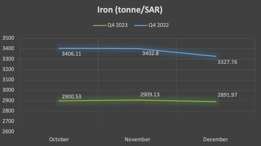 Iron prices – Q4 2023 v/s Q4 2022
