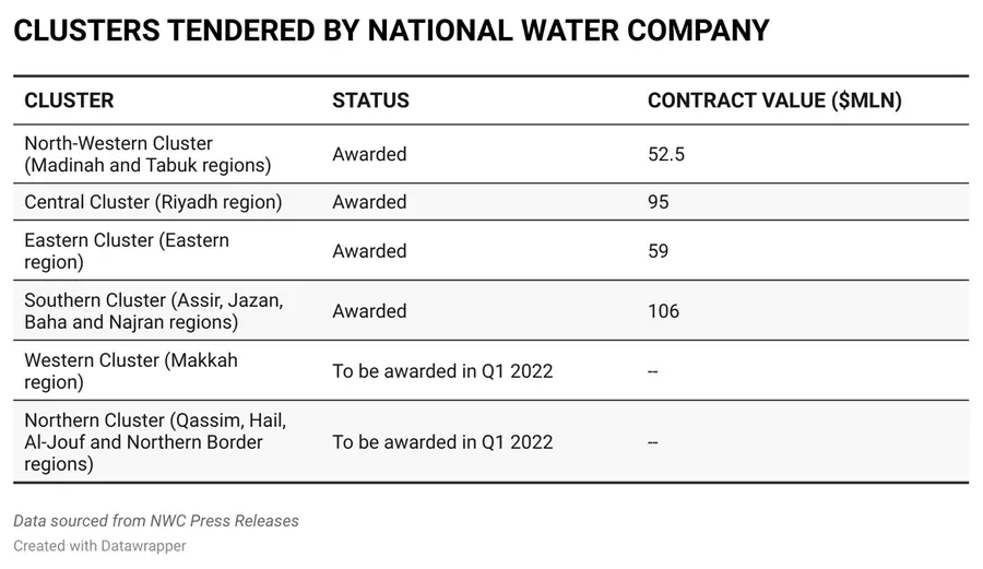 Clusters tendered by National Water Company