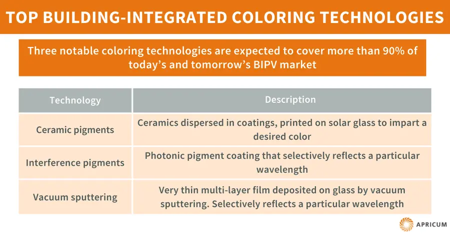Figure 3: Several module and glass manufacturers, chemical companies, construction firms, and research institutes are actively innovating with new coloring technologies to differentiate their BIPV products.