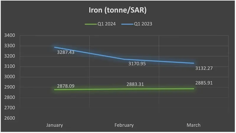 Iron prices – Q1 2024 v/s Q1 2023