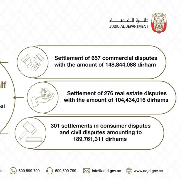 Financial settlements totaling 443mln Dirhams were reached at the \"Abu Dhabi Judiciary\" mediation and conciliation centers in 6 months