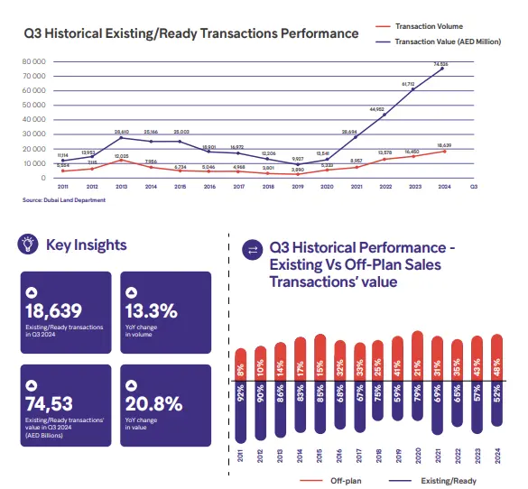 Dubai Existing Transactions Q3 2024