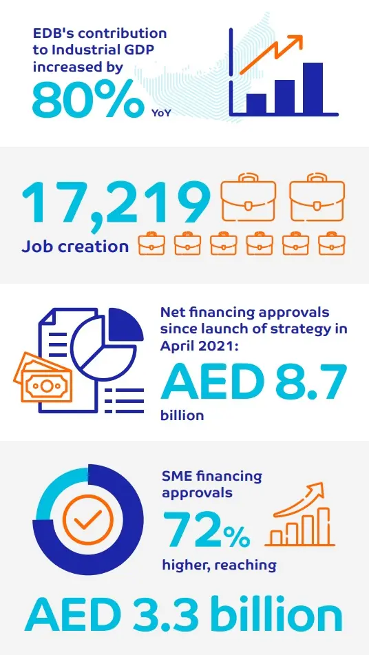Empower records the highest-ever revenue, reaching AED 3.035 billion with a  growth rate of 8.7% and AED 960 million in net profits - Business - Energy  - Emirates24