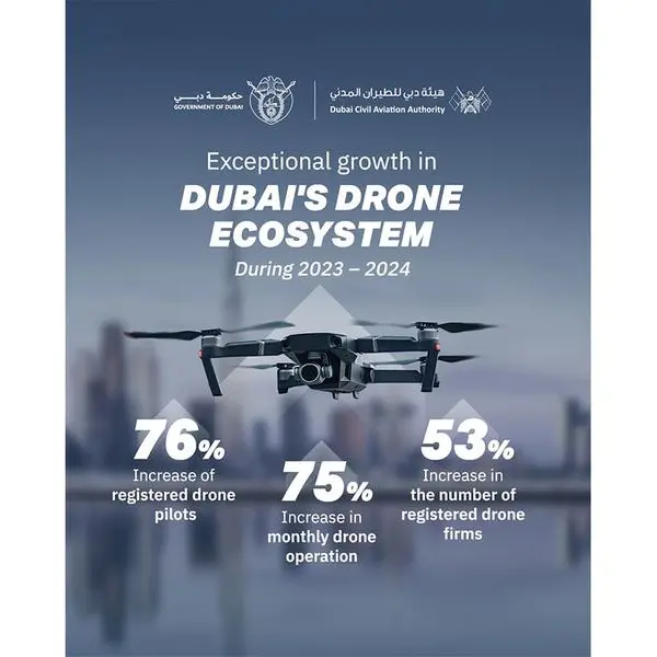 Dubai Civil Aviation Authority shows significant growth in drone ecosystem during 2023-2024