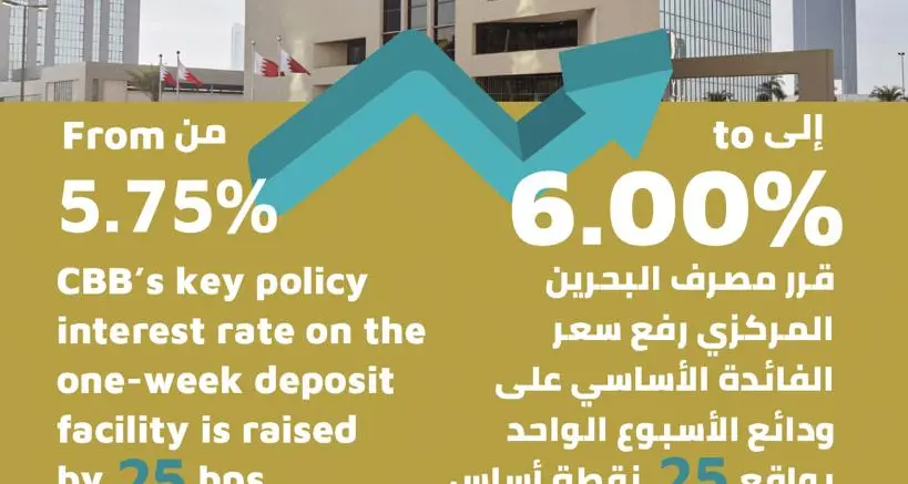 مصرف البحرين المركزي يرفع سعر الفائدة الأساسي بمقدار 25 نقطة أساس