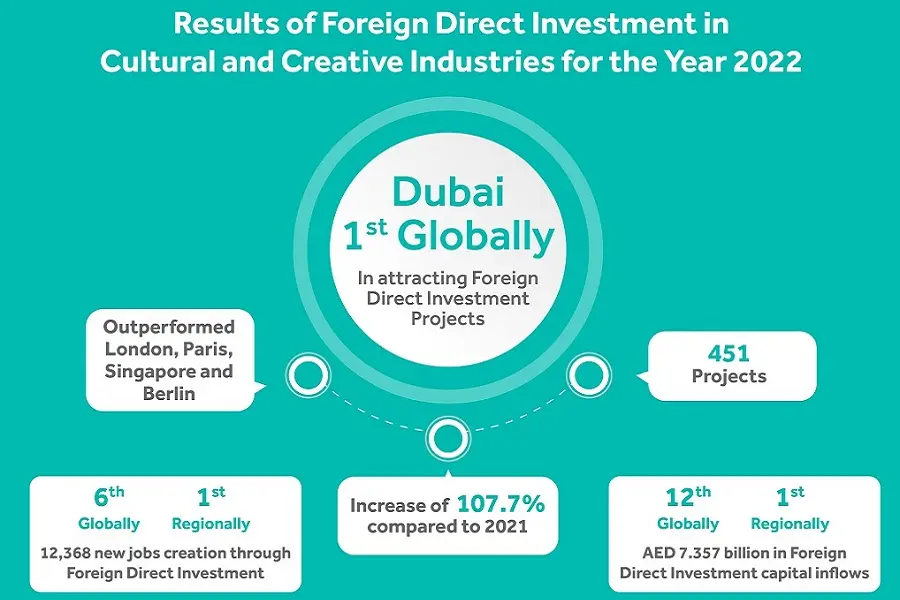 Results of Foreign Direct Investment in Dubai’s Cultural and Creative Industries for the Year 2022’ - ( Graphic - AETOSWire)