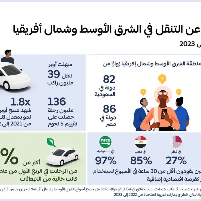 أوبر تكشف عن رؤية التنقل في الشرق الأوسط وشمال أفريقيا من 2022 إلى 2023