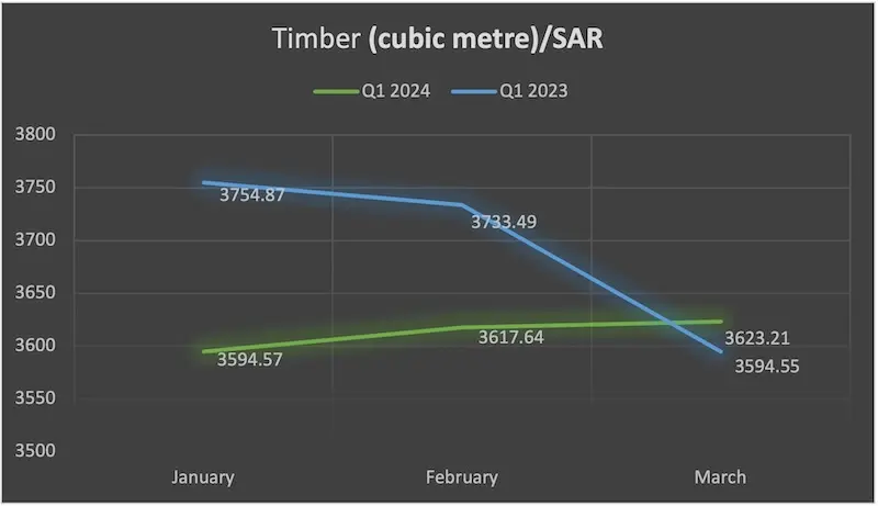 Timber prices – Q1 2024 v/s Q1 2023