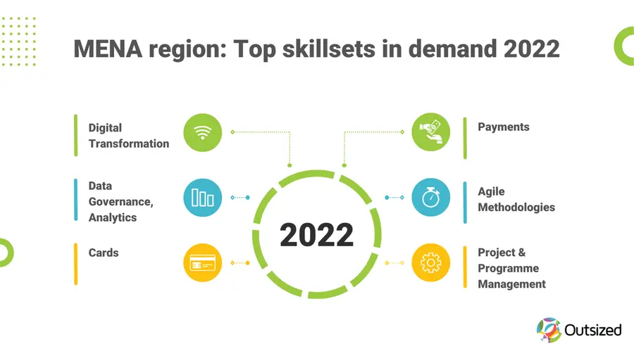 Infographic - Outsized - MENA region - Top skillsets in demand 2022 2022