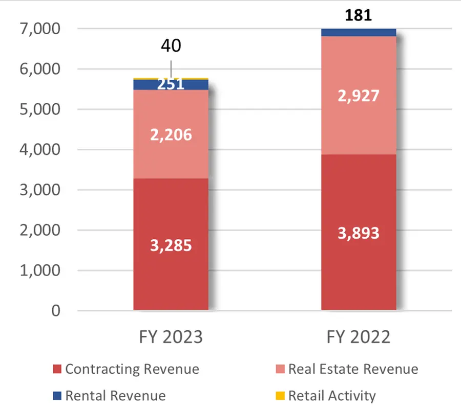 Revenue Breakdown (EGP mn)