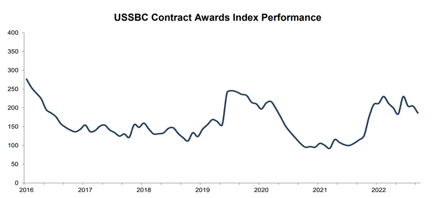 USSBC Contract Awards Index Performance