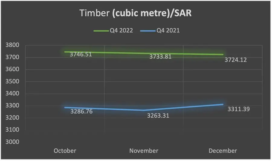 Timber prices – Q4 2022 v/s Q4 2021