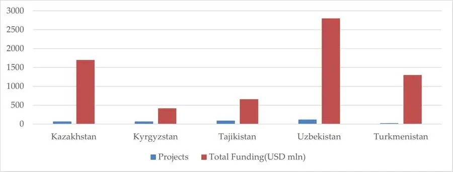 IsDB Funded Central Asian Projects
