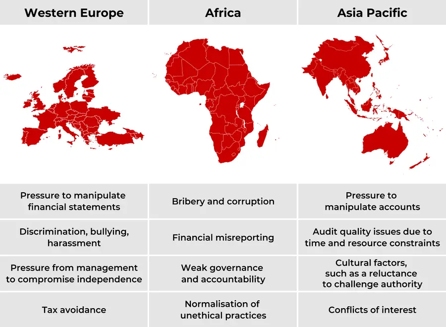 Ethical challenge complexity is influenced by regional cultural factors. Unethical behaviour isn’t unique