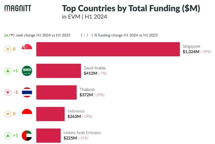 Fundings raised by top countries in emerging markets during H1 2024. Source: MAGNITT