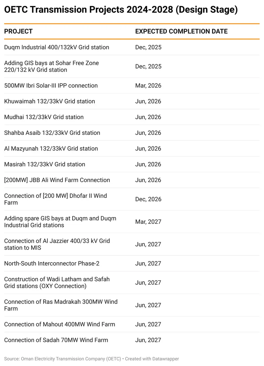 Out of the total of 41 transmission projects slated for the 2024-2028 period, 17 are in the design phase.