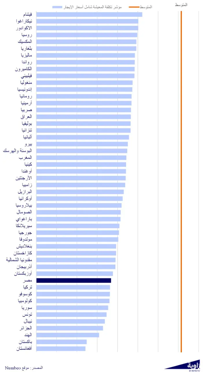 Numbeo هو موقع متخصص في بيانات تكلفة المعيشة