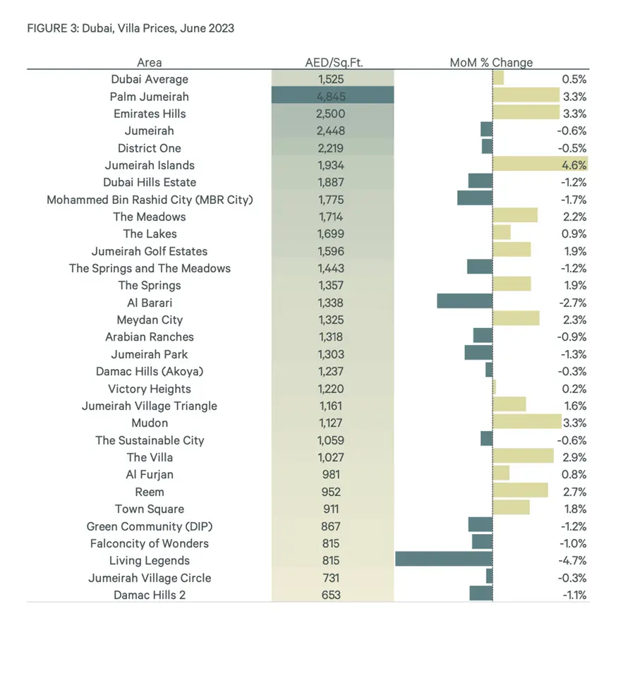 Know the Dubai apartments, villa communities that reported highest ...