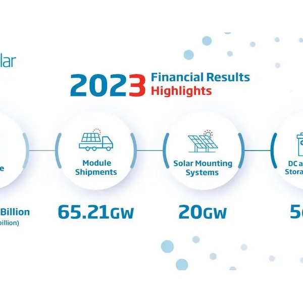 Trina Solar reports increase of 27% year-on-year revenues in 2023 annual report