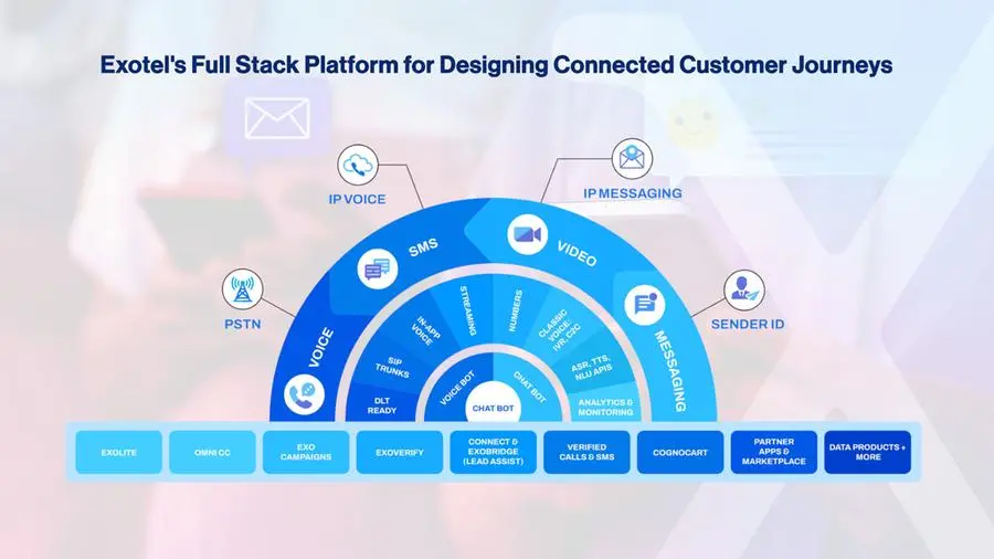 Exotel's Full Stack Platform for Designing Connected Customer Journeys