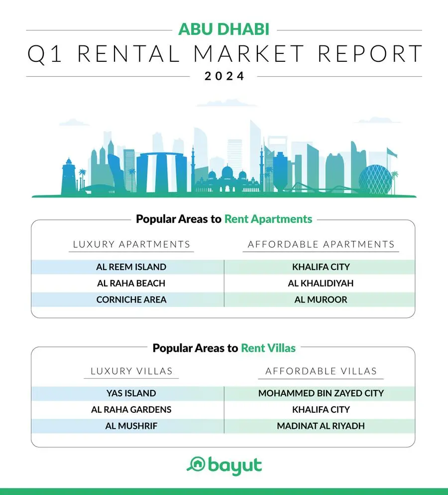 Popular Areas to Rent Apartments and Villas in Abu Dhabi - Q1 2024