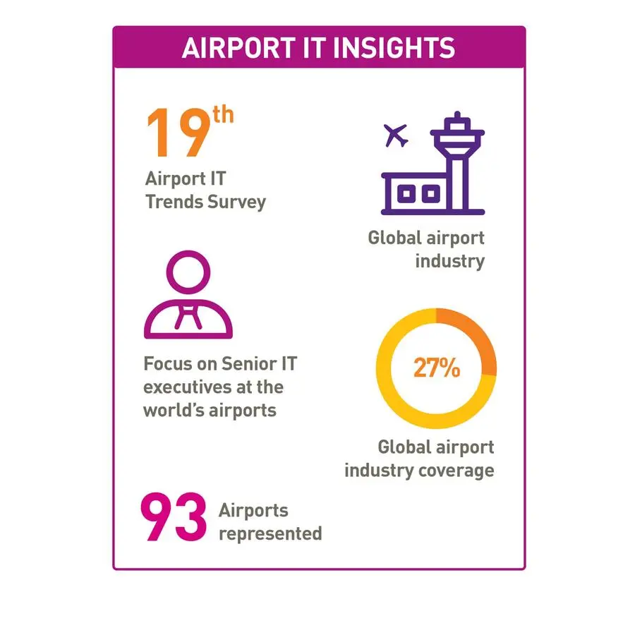 2022 Air Transport IT Insights Portal Graphic Airport