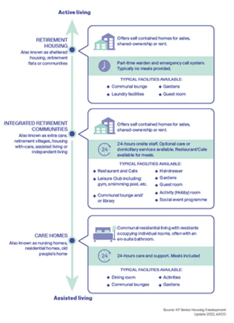Types of Offering – Active Living and Assisted Living