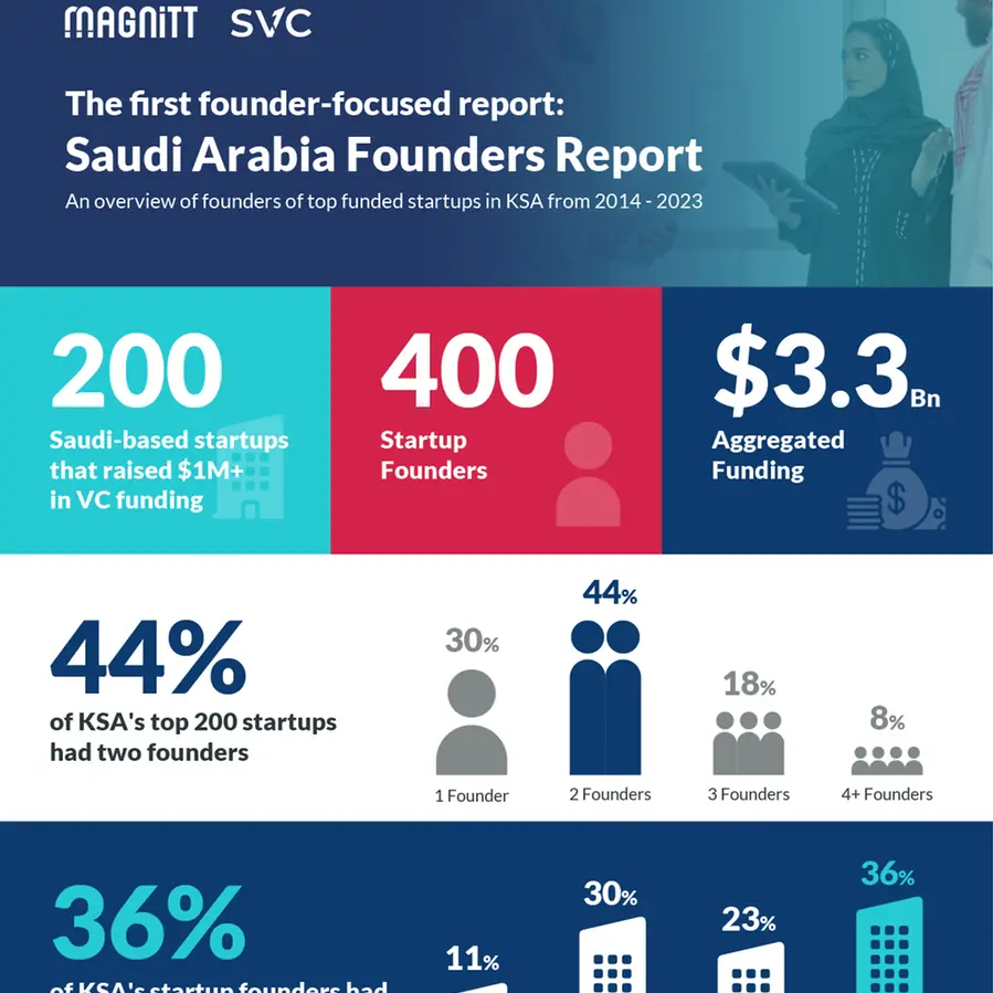 Launching the first report focusing on founders of Saudi-based startups