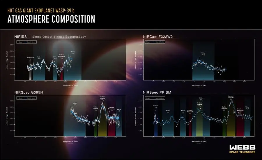 Exoplanet WASP-39 b (Transmission Spectra)