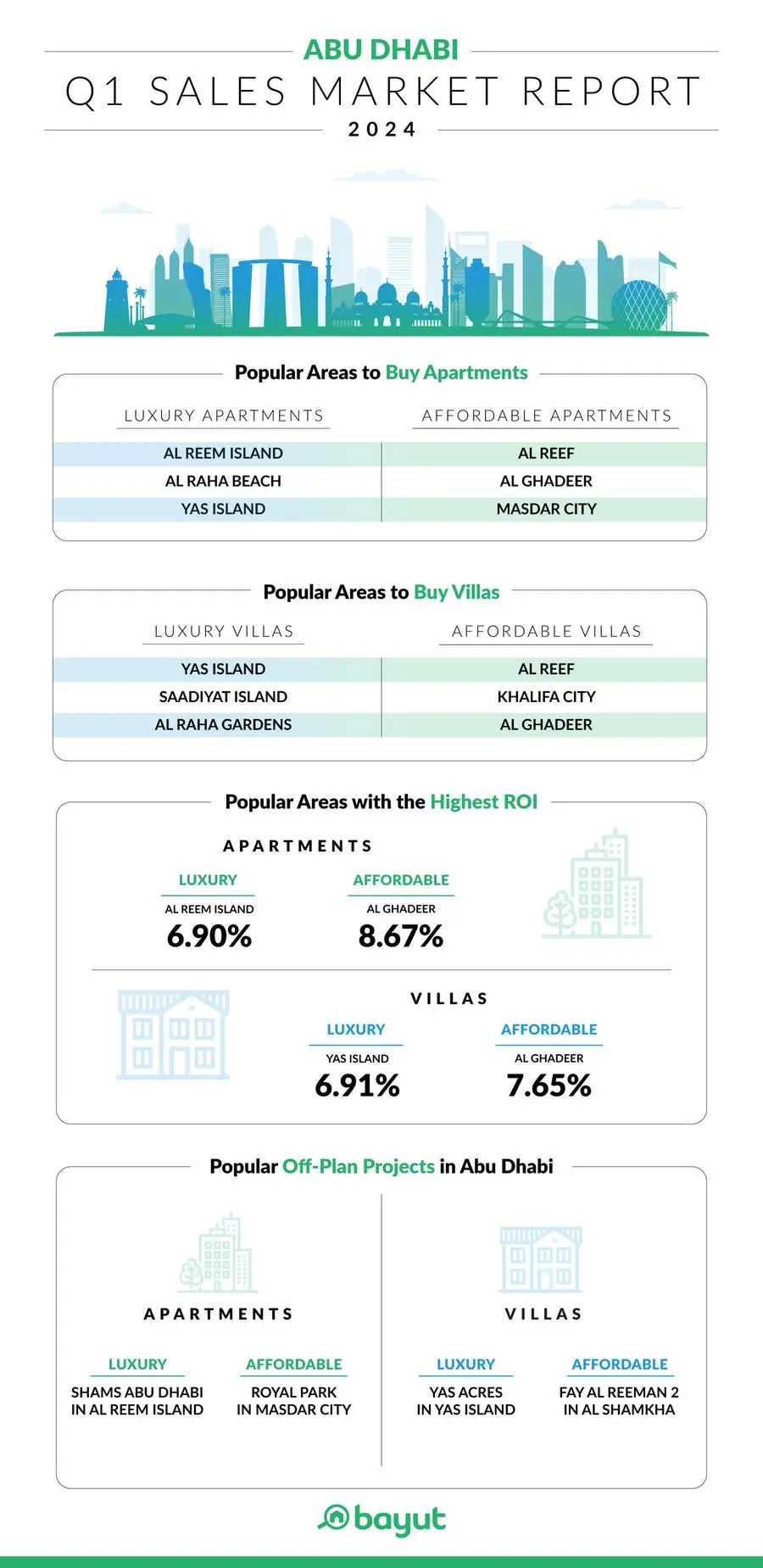 Popular Areas to Buy Apartments and Villas, Areas with Highest ROI and Popular Off-plan Projects in Abu Dhabi - Q1 2024