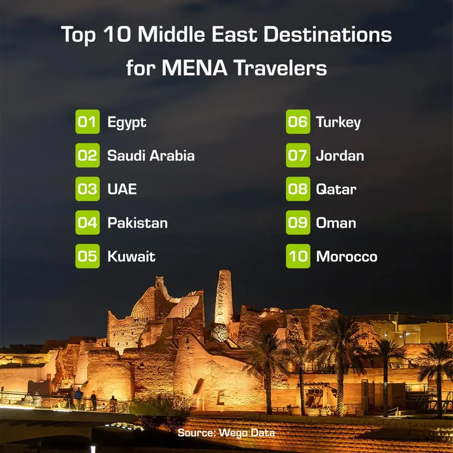 Wego reveals top trending destinations for international travel in 2024