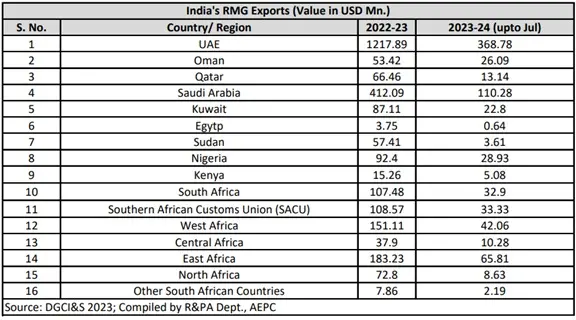 India's RMG exports to Middle East and Africa reached $2.68bln in 2022-23