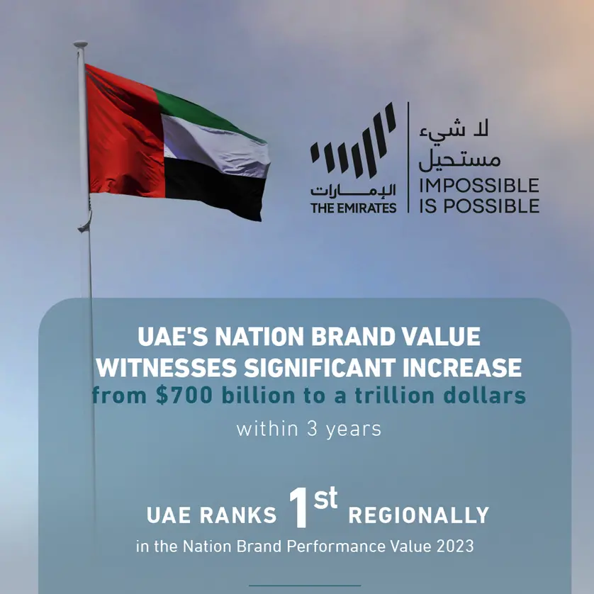 UAE holds firm at 10th place globally in Brand Finance Soft Power Index 2024