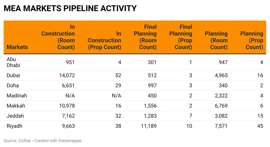 MEA hotel construction pipeline activity