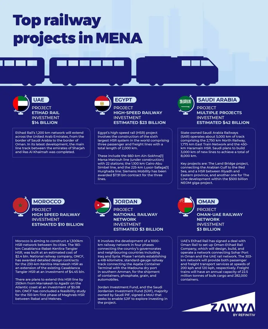 Infographic: Top Railway Projects In MENA