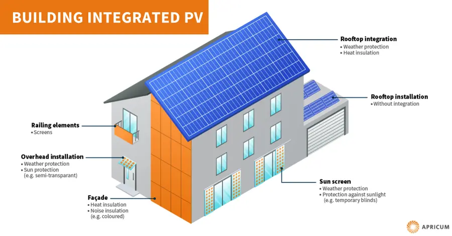 Figure 1: Building integrated PV (BIPV) are solar PV components used to replace conventional building materials in parts of the building envelope such as the roof, skylights, or facades.