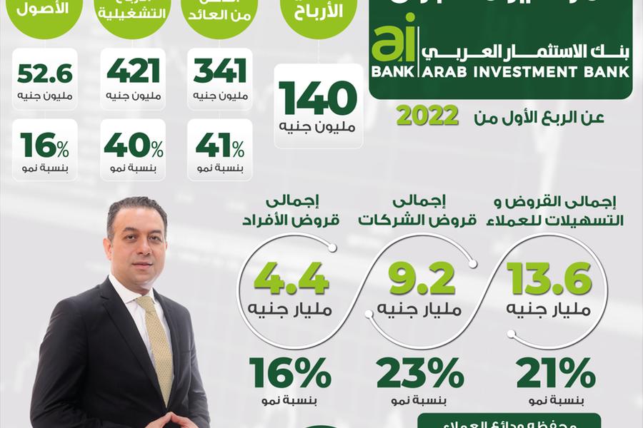 Aibank يحقق نتائج قوية خلال الربع الأول من عام 2022