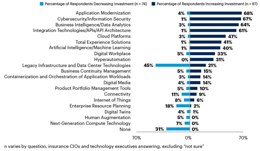 Figure 1: Changes in Technology Investments (Percentage of Insurance Respondents)