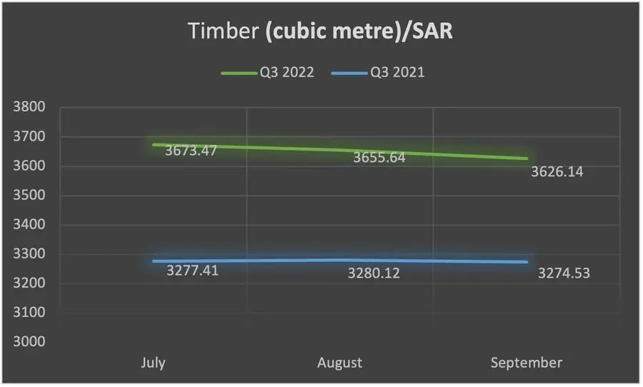 Timber prices - Q3 2022 v/s Q3 2021
