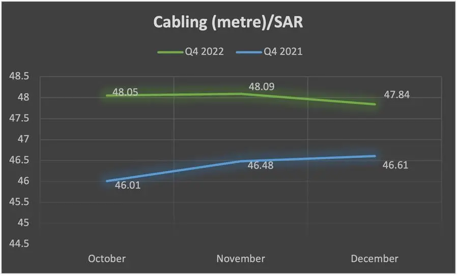 Cabling prices – Q4 2022 v/s Q4 2021