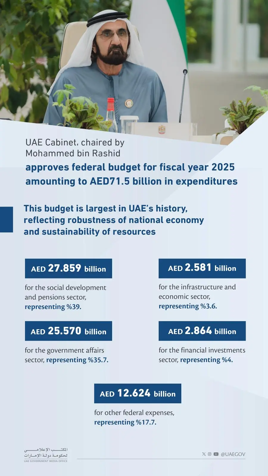 UAE Cabinet, chaired by Mohammed bin Rashid, approves federal budget for  fiscal year 2025 totaling AED71.5bln in expenditures