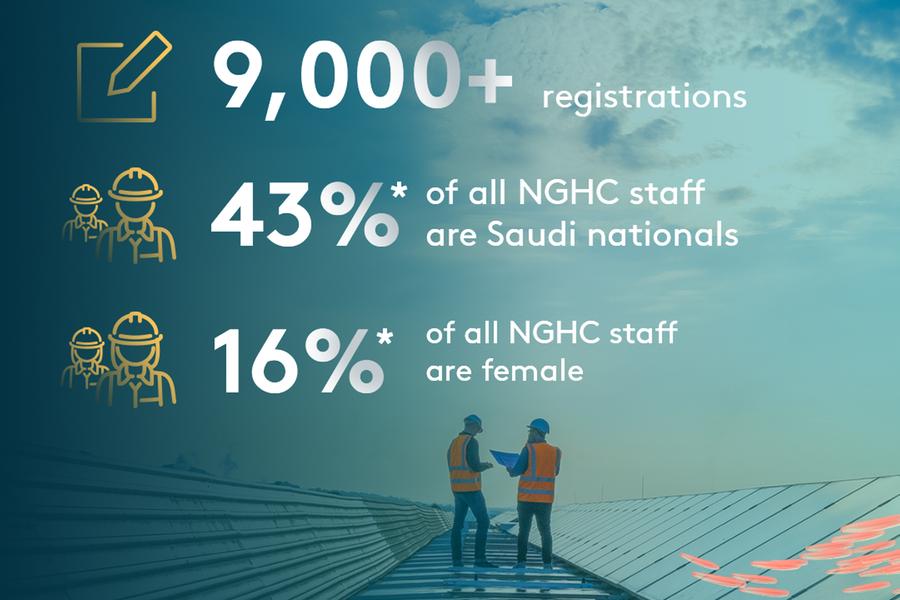 NGHC Launches Major Recruitment Drive for World's Largest Green Hydrogen Plant