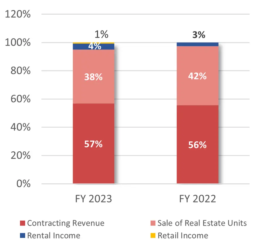 Revenue Breakdown (%)